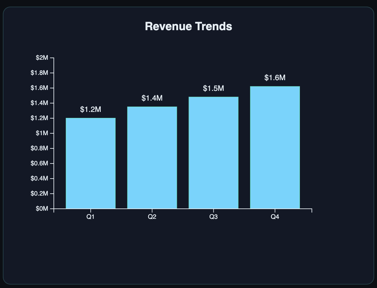 D3.js Chart Visualization 2