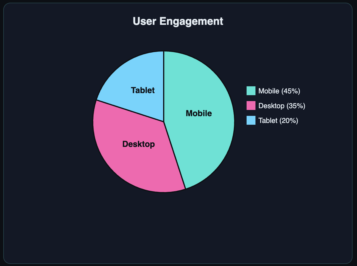 D3.js Chart Visualization 3
