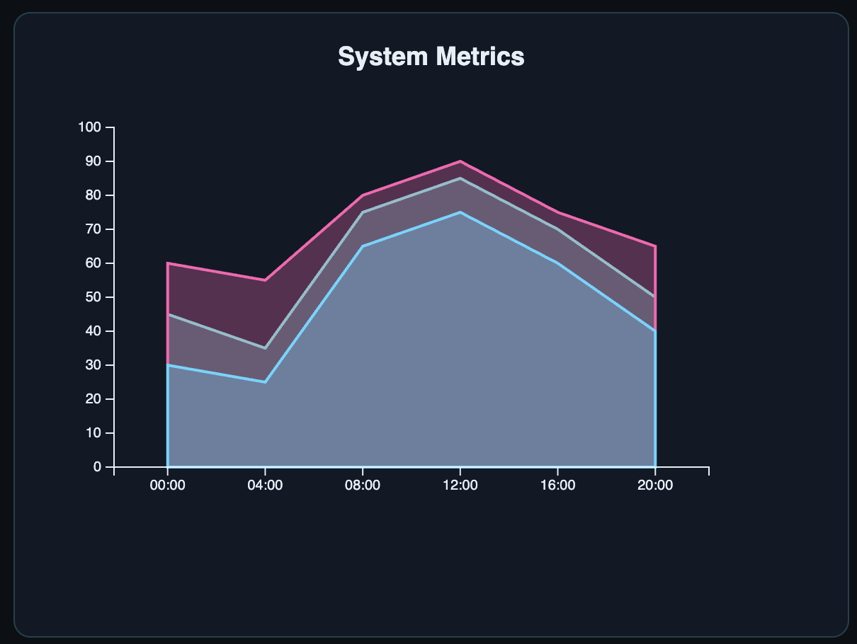 D3.js Chart Visualization 4