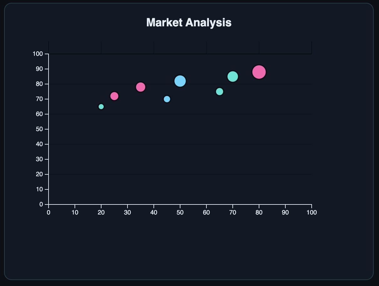 D3.js Chart Visualization 5