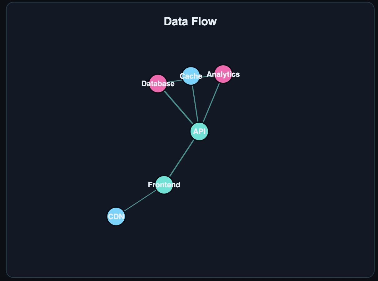 D3.js Chart Visualization 7